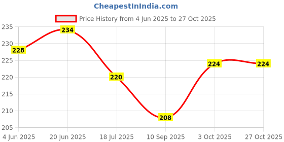 flipkart.com mei 6 inch Wall Exhaust Fan Chimney Vent Pipe Cover 6 inch Wall Exhaust Fan Chimney Vent Pipe Cover with provision for screws(1psc) Hose Pipe mei Price History Graph from 4 Jun 2025 to 27 Oct 2025