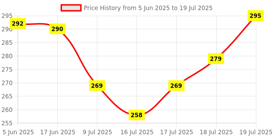 flipkart.com anne-kee 6 Inch Wall Mount Display Hook Cloths Display Hanging Hooks For Mobile Shop Hook Rail 10 anne-kee Price History Graph from 5 Jun 2025 to 9 Jul 2025