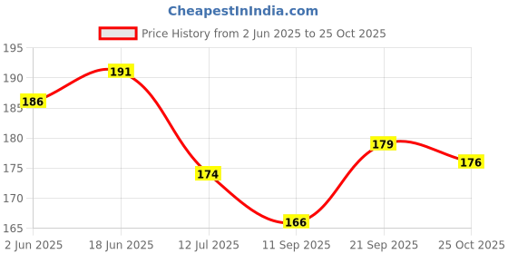flipkart.com printhua 6 inch WHITE & GOLDEN Acrylic PUSH PULL DOOR Sign for Hotel Office Business & Resort Self Adhesive Sticker printhua Price History Graph from 2 Jun 2025 to 25 Oct 2025