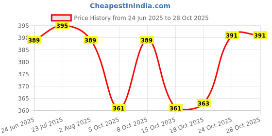 flipkart.com kraft clouds 6 Inch White Marble Floral Shape Plate - Stone Dish for Serving - SMALL SIZE Half Plate kraft clouds Price History Graph from 24 Jun 2025 to 28 Oct 2025