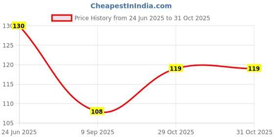 flipkart.com bakers4u 6 inch wooden fork swekers pack of 50 pcs Disposable Wooden Dessert Fork, Fondue Fork, Roast Fork, Fruit Fork, Salad Fork, Serving Fork bakers4u Price History Graph from 24 Jun 2025 to 30 Oct 2025