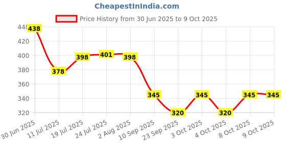 flipkart.com ardnib 6 Inch/150mm Air Diffuser /Ceiling Diffuser/Vent Cover Hose Pipe ardnib Price History Graph from 30 Jun 2025 to 8 Oct 2025