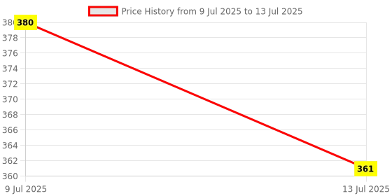 flipkart.com ardnib 6 Inch/150mm Air Diffuser/Diffuser Jali /Ceiling Diffuser/Vent Cover Hose Pipe ardnib Price History Graph from 9 Jul 2025 to 13 Jul 2025