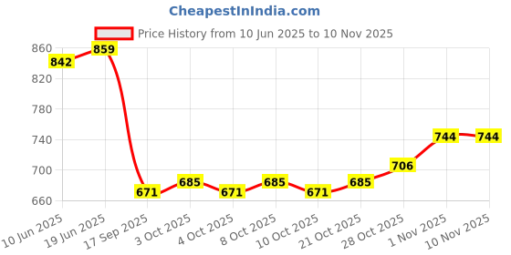 flipkart.com ontap 6 inches Round Heavy Amaze Over Head Shower best for bathroom Fixed Mount ontap Price History Graph from 10 Jun 2025 to 10 Nov 2025