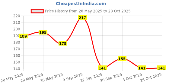 flipkart.com scotch 6 Inches Scissors scotch Price History Graph from 28 May 2025 to 28 Oct 2025