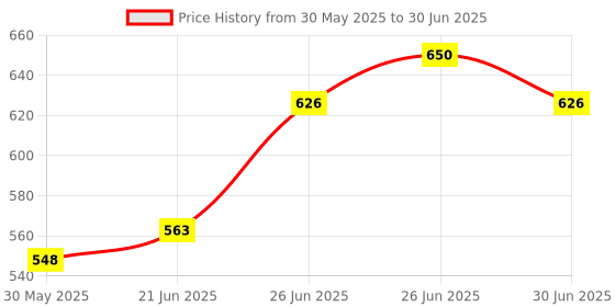 flipkart.com chs 6 inches Speed Hurdle for Field and Gym Training and Speed Training Set of 6pcs Plastic Speed Hurdles chs Price History Graph from 30 May 2025 to 30 Jun 2025