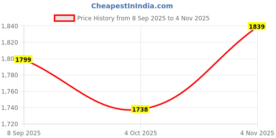 flipkart.com bacca bucci 6 Inches Steel Toe Cap Genuine Grain Leather Boots | Snow Boots with Fur Boots For Men bacca bucci Price History Graph from 8 Sep 2025 to 4 Nov 2025