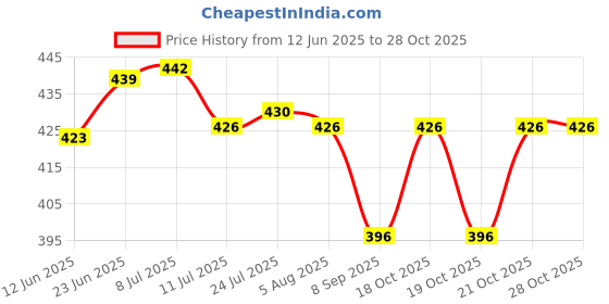 flipkart.com flipkart smartbuy 6 Inches X 6 Inches Square Ultra Slim Head Fixed Mount flipkart smartbuy Price History Graph from 12 Jun 2025 to 28 Oct 2025
