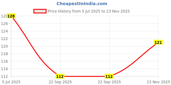 flipkart.com banetion 6-JADE-C MULTI COLOR banetion Price History Graph from 5 Jul 2025 to 23 Nov 2025