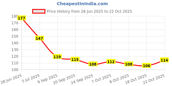 flipkart.com banetion 6-JADE-J MULTI COLOR banetion Price History Graph from 28 Jun 2025 to 22 Oct 2025