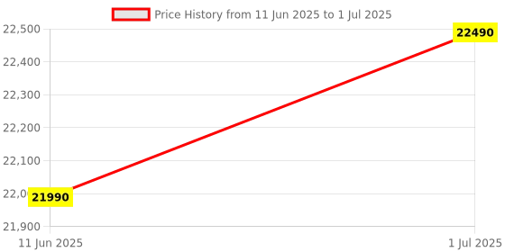 flipkart.com midea 6 kg 5 Star Fully Automatic Front Load with In-built Heater Silver midea Price History Graph from 11 Jun 2025 to 1 Jul 2025