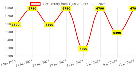 flipkart.com marq by flipkart 6 kg 5 Star Rating Innowash Range Semi Automatic Top Load White, Maroon marq by flipkart Price History Graph from 1 Jun 2025 to 11 Jul 2025