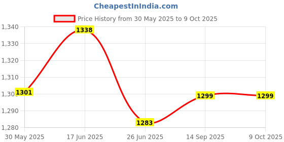 flipkart.com sbr sports 6 kg 6KG ADJUSTABLE SINGLE DUMBBELL,3KG 2PIECE PVC PLATE WITH 1 ADJUSTABLE DUMBBELL ROD Home Gym Combo sbr sports Price History Graph from 30 May 2025 to 9 Oct 2025