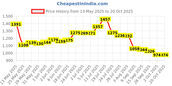 flipkart.com classic agnee 6 KG ABC FIRE EXTINGUISHER Fire Extinguisher Mount classic agnee Price History Graph from 13 May 2025 to 20 Oct 2025
