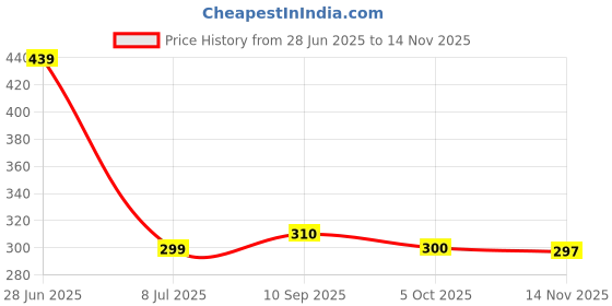 flipkart.com maq p 6 Kg Cocopeat Dry Powder with Low EC - EXPANDS UPTO 5 TIMES Soil maq p Price History Graph from 28 Jun 2025 to 14 Nov 2025