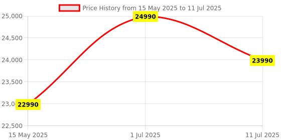 flipkart.com ifb 6 kg Fully Automatic Front Load with In-built Heater Black, White ifb Price History Graph from 15 May 2025 to 11 Jul 2025