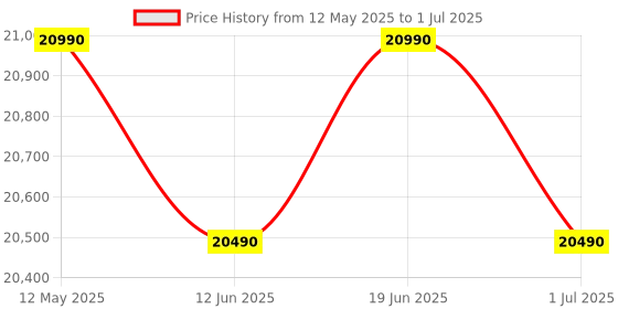 flipkart.com voltas beko by a tata product 6 kg Fully Automatic Front Load with In-built Heater White voltas beko by a tata product Price History Graph from 12 May 2025 to 1 Jul 2025