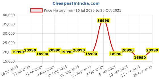 flipkart.com voltas beko by a tata product 6 kg Fully Automatic Front Load with In-built Heater White voltas beko by a tata product Price History Graph from 16 Jul 2025 to 24 Oct 2025