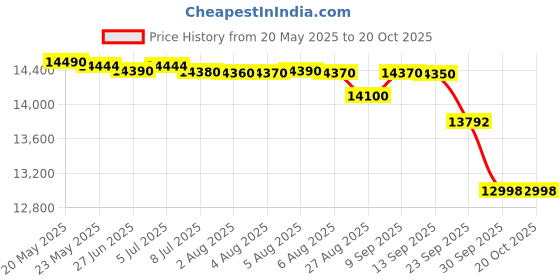 flipkart.com voltas beko by a tata product 6 kg Fully Automatic Top Load Grey voltas beko by a tata product Price History Graph from 20 May 2025 to 20 Oct 2025