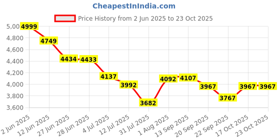 flipkart.com deson 6 KG Heavy Weight Industrial Automatic Electric Dry Iron Press Box Dry Iron 1250 W Dry Iron deson Price History Graph from 2 Jun 2025 to 23 Oct 2025