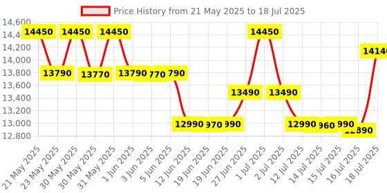 flipkart.com whirlpool 6 kg Magic Clean 5 Star and Digital Display Fully Automatic Top Load Grey whirlpool Price History Graph from 21 May 2025 to 16 Jul 2025