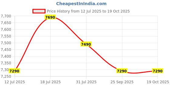 flipkart.com voltas beko 6 kg Semi Automatic Top Load Maroon, White voltas beko Price History Graph from 12 Jul 2025 to 19 Oct 2025