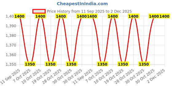 flipkart.com gamers hub 6 kg Shot Put gamers hub Price History Graph from 11 Sep 2025 to 2 Dec 2025