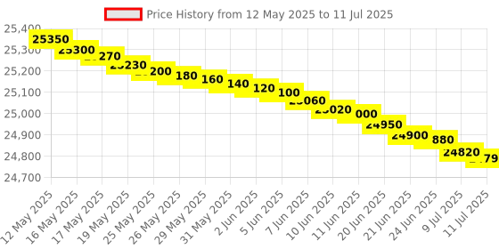 flipkart.com voltas beko by a tata product 6 kg withWi-Fi Enabled Fully Automatic Front Load with In-built Heater Silver voltas beko by a tata product Price History Graph from 12 May 2025 to 11 Jul 2025