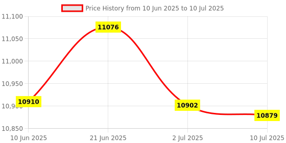 flipkart.com bluelizer 6 kva mainline stabilizer WORKING RANGE (50V - 300V) (5000 W ) WITH HIGH / LOW CUT OFF( Ampere Meter) bluelizer Price History Graph from 10 Jun 2025 to 10 Jul 2025