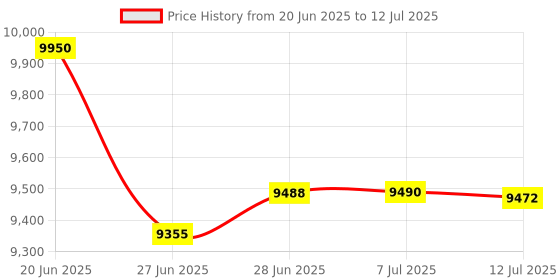 flipkart.com bluelizer 6 KVA MAINLINE STABILIZER WORKING RANGE (60 V - 300 V ) WITH HIGH / LOW CUT OFF INDIA'S FIRST STABILIZER bluelizer Price History Graph from 20 Jun 2025 to 12 Jul 2025