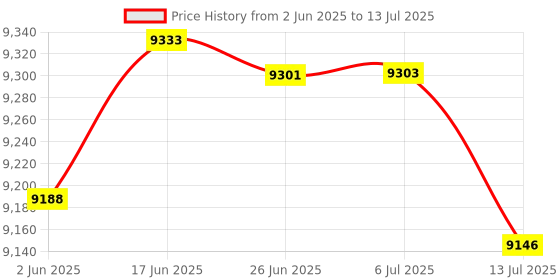 flipkart.com bluelizer 6 Kva Mainline Stabilizer Working Range (80 - 300 V) Loading Capacity 20 Ampere (INDIA'S FIRST IN DISPLAY AMPERE METER STABILIZER) bluelizer Price History Graph from 2 Jun 2025 to 13 Jul 2025