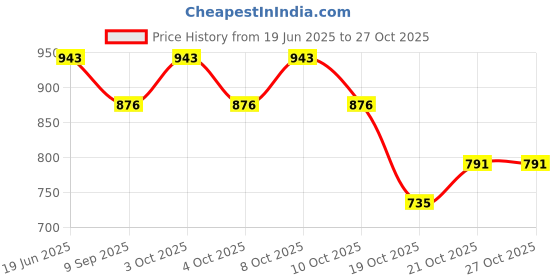 flipkart.com blvd 6 L Blue Jar and 6 L Yellow jar 2 NOS 12 L Drum blvd Price History Graph from 19 Jun 2025 to 27 Oct 2025