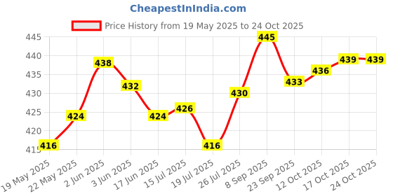 flipkart.com sfane 6 L Gym Duffel Bag - Men & Women Black & Orange Sports Duffel with Shoe Compartment - Black, Orange sfane Price History Graph from 19 May 2025 to 23 Oct 2025