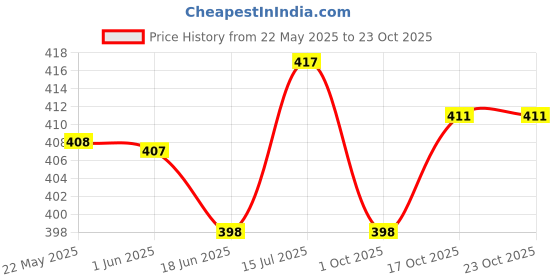 flipkart.com sfane 6 L Gym Duffel Bag - Men & Women Navy Sports Duffel/Travel Gym Bag - Blue sfane Price History Graph from 22 May 2025 to 23 Oct 2025