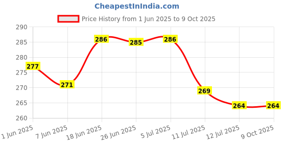 flipkart.com inkulture 6 L Multicolor Laundry Bag inkulture Price History Graph from 1 Jun 2025 to 9 Oct 2025