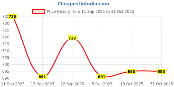 flipkart.com siddheshwar trading 6 L Plastic Advance Technology Insulated Ice box ( 6 L _ Blue ) Ice Bucket siddheshwar trading Price History Graph from 11 Sep 2025 to 31 Oct 2025