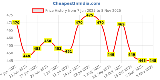 flipkart.com veksin 6 L Plastic Water Jug veksin Price History Graph from 7 Jun 2025 to 7 Nov 2025
