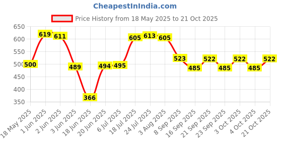 flipkart.com vmk 6 L Plastic Water Jug vmk Price History Graph from 18 May 2025 to 21 Oct 2025