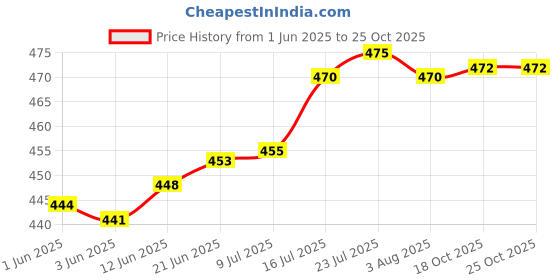 flipkart.com lobster 6 L Plastic Water Jug lobster Price History Graph from 1 Jun 2025 to 24 Oct 2025