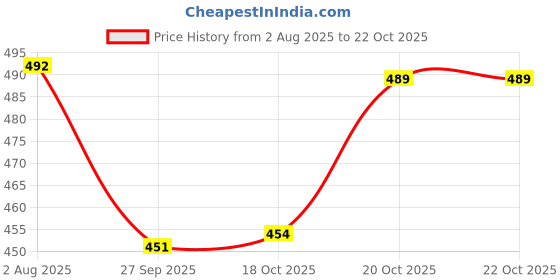 flipkart.com vmk 6 L Plastic Water Jug vmk Price History Graph from 2 Aug 2025 to 22 Oct 2025