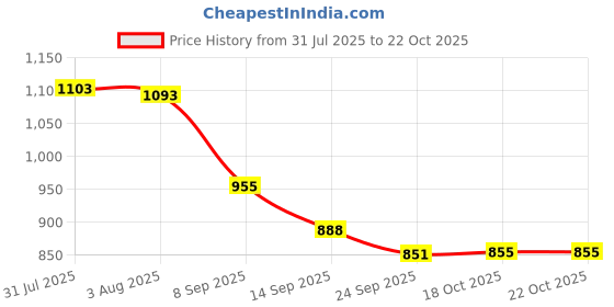 flipkart.com ae maharani 6 L Steel, Plastic Water Jug ae maharani Price History Graph from 31 Jul 2025 to 21 Oct 2025