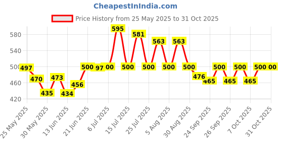 flipkart.com saiway 6-L TREE HOUSE Carbon Steel Collapsible Wardrobe saiway Price History Graph from 25 May 2025 to 30 Oct 2025