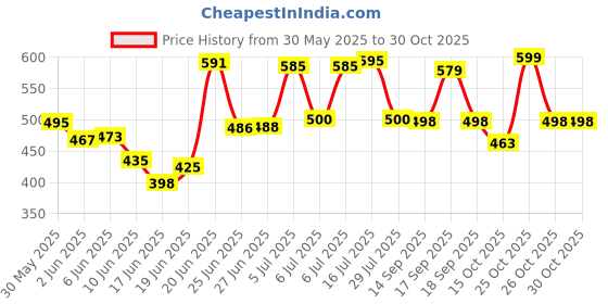 flipkart.com saiway 6-L WIND MILL COLLAPSIBLE WARDROBE Carbon Steel Collapsible Wardrobe saiway Price History Graph from 30 May 2025 to 30 Oct 2025