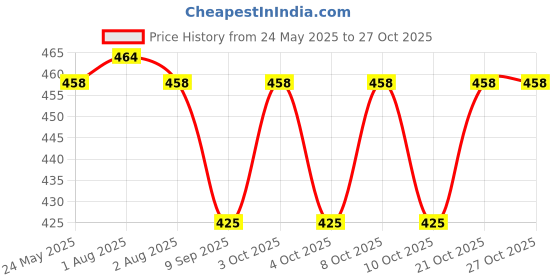 flipkart.com blvd 6 L Yellow jar 6 L Drum blvd Price History Graph from 24 May 2025 to 26 Oct 2025