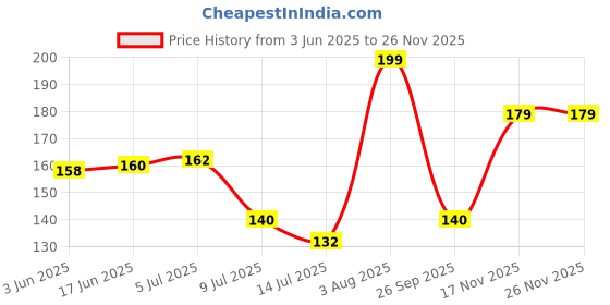 flipkart.com plantone 6 Layer Activated Carbon Faucet Water Filter-Pack of 1 Faucet Mount Faucet Mount plantone Price History Graph from 3 Jun 2025 to 25 Nov 2025