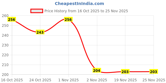 flipkart.com domox 6 Layer Activated Carbon Faucet Water Filter-Pack of 1 Faucet Mount Faucet Mount domox Price History Graph from 16 Oct 2025 to 24 Nov 2025