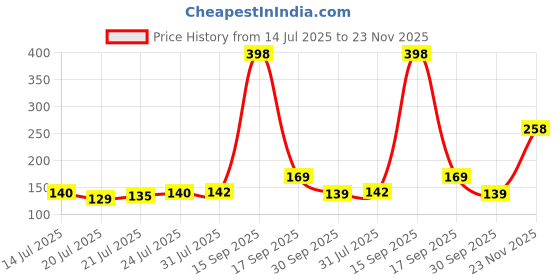 flipkart.com plantone 6 Layer Activated Carbon Faucet Water Filters Home Kitchen Faucet PACK OF 1 Faucet Mount plantone Price History Graph from 14 Jul 2025 to 23 Nov 2025