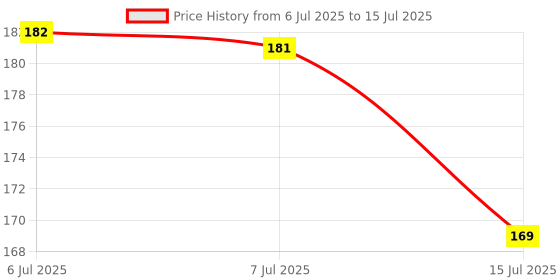 flipkart.com vrtrend 6 Layer Activated Carbon Water Filters Universal Interface Home Faucet Handle vrtrend Price History Graph from 6 Jul 2025 to 15 Jul 2025