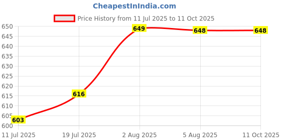flipkart.com the little lookers 6 Layer Bamboo Charcoal Inserts Liners Natures Cloth Diaper Liner, Wetfree Reusable Washable Cotton Diaper Nappy Inserts for Baby Nappy the little lookers Price History Graph from 11 Jul 2025 to 10 Oct 2025