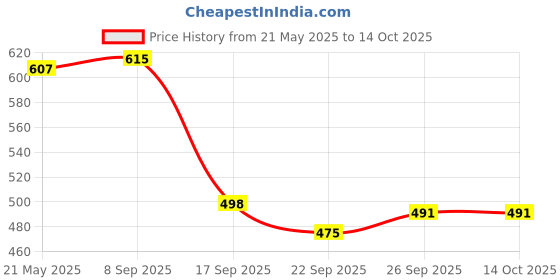 flipkart.com poowerest 6 Layer Beige Strip Printed PVC Collapsible Wardrobe poowerest Price History Graph from 21 May 2025 to 13 Oct 2025